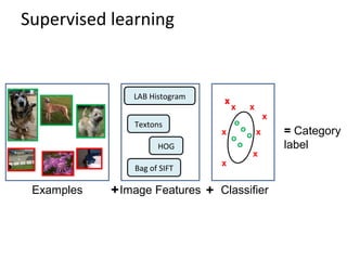 Supervised learning
LAB Histogram
Textons
Bag of SIFT
HOG
xx
x x
x
x
x
x
x
o
o
o
o
o
= Category
label
Examples Image Features Classifier+ +
 