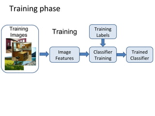 Training phase
Training
Labels
Training
Images
Classifier
Training
Training
Image
Features
Trained
Classifier
 