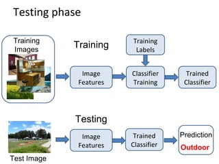 Testing phase
Training
Labels
Training
Images
Classifier
Training
Training
Image
Features
Image
Features
Testing
Test Image
Trained
Classifier
Outdoor
PredictionTrained
Classifier
 