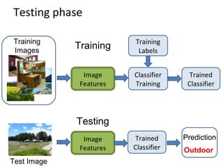 Testing phase
Training
Labels
Training
Images
Classifier
Training
Training
Image
Features
Image
Features
Testing
Test Image
Trained
Classifier
Outdoor
PredictionTrained
Classifier
 