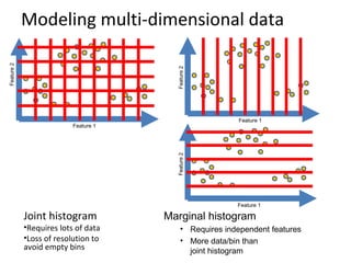 Modeling multi-dimensional data
Joint histogram
•Requires lots of data
•Loss of resolution to
avoid empty bins
Feature 1
Feature2
Feature 1
Feature2
Marginal histogram
• Requires independent features
• More data/bin than
joint histogram
Feature 1
Feature2
 