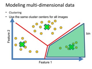 Modeling multi-dimensional data
• Clustering
• Use the same cluster centers for all images
Feature 1
Feature2
bin
 