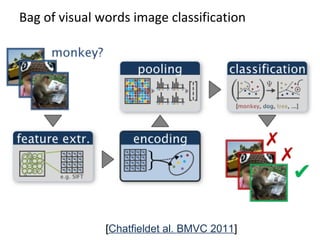 Bag of visual words image classification
[Chatfieldet al. BMVC 2011]
 
