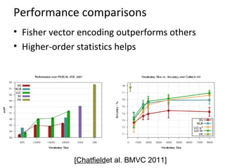 Performance comparisons
• Fisher vector encoding outperforms others
• Higher-order statistics helps
[Chatfieldet al. BMVC 2011]
 