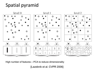 Spatial pyramid
High number of features – PCA to reduce dimensionality
[Lazebnik et al. CVPR 2006]
 