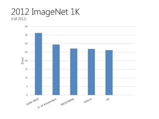 2012 ImageNet 1K
(Fall 2012)
 