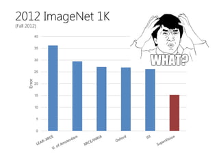 2012 ImageNet 1K
(Fall 2012)
 