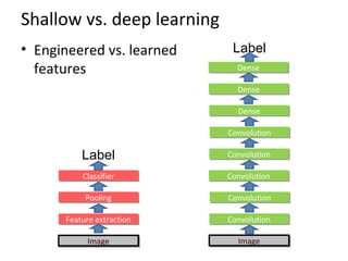 Shallow vs. deep learning
• Engineered vs. learned
features
ImageImage
Feature extractionFeature extraction
PoolingPooling
ClassifierClassifier
Label
ImageImage
ConvolutionConvolution
ConvolutionConvolution
ConvolutionConvolution
ConvolutionConvolution
ConvolutionConvolution
DenseDense
DenseDense
DenseDense
Label
 