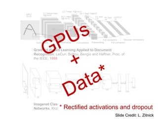 Imagenet Classification with Deep Convolutional Neural
Networks, Krizhevsky, Sutskever, and Hinton, NIPS 2012
Gradient-Based Learning Applied to Document
Recognition, LeCun, Bottou, Bengio and Haffner, Proc. of
the IEEE, 1998
GPUs
+
Data*
* Rectified activations and dropout
Slide Credit: L. Zitnick
 