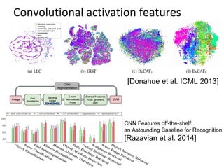 Convolutional activation features
[Donahue et al. ICML 2013]
CNN Features off-the-shelf:
an Astounding Baseline for Recognition
[Razavian et al. 2014]
 