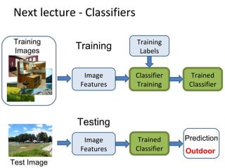 Next lecture - Classifiers
Training
Labels
Training
Images
Classifier
Training
Training
Image
Features
Image
Features
Testing
Test Image
Trained
Classifier
Outdoor
PredictionTrained
Classifier
 