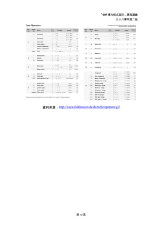 「物件導向程式設計」課程講義
                                                九十八學年度二版




資料來源：http://www.falkhausen.de/de/table/operator.gif




                      第 10 頁
 