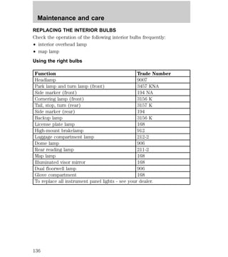 Maintenance and care 
REPLACING THE INTERIOR BULBS 
Check the operation of the following interior bulbs frequently: 
² interior overhead lamp 
² map lamp 
Using the right bulbs 
Function Trade Number 
Headlamp 9007 
Park lamp and turn lamp (front) 3457 KNA 
Side marker (front) 194 NA 
Cornering lamp (front) 3156 K 
Tail, stop, turn (rear) 3157 K 
Side marker (rear) 194 
Backup lamp 3156 K 
License plate lamp 168 
High-mount brakelamp 912 
Luggage compartment lamp 212-2 
Dome lamp 906 
Rear reading lamp 211-2 
Map lamp 168 
Illuminated visor mirror 168 
Dual floorwell lamp 906 
Glove compartment 168 
To replace all instrument panel lights - see your dealer. 
136 
 