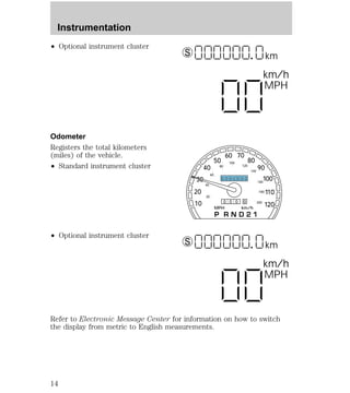Instrumentation 
² Optional instrument cluster 
Odometer 
Registers the total kilometers 
(miles) of the vehicle. 
² Standard instrument cluster 
² Optional instrument cluster 
S km 
km/h 
MPH 
50 
60 70 
80 
80 
100 
120 
140 
0 0 0 0 0 0 0 
0 0 0 0 
MPH km/h 
40 
30 
20 
10 
90 
100 
110 
120 
40 
20 
60 
160 
180 
200 
S km 
km/h 
MPH 
Refer to Electronic Message Center for information on how to switch 
the display from metric to English measurements. 
14 
 
