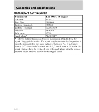 Capacities and specifications 
MOTORCRAFT PART NUMBERS 
Component 4.6L SOHC V8 engine 
Air filter FA-1032 
Fuel filter FG-800A 
Battery (standard) BXT-59 
Battery (optional) BXT-65-650 
Oil filter FL-820-S 
PCV valve EV-98 
Spark plugs* AWSF-32PP 
* Refer to Vehicle Emissions Control Information (VECI) decal for 
spark plug gap information. If a spark plug is removed for inspection, it 
must be reinstalled in the same cylinder. Cylinders No. 1, 2, 3 and 4 
have a 9PG9 suffix and Cylinders No. 5, 6, 7 and 8 have a 9P9 suffix. If a 
spark plug needs to be replaced, use only spark plugs with the service 
number suffix letter as shown on the engine decal. 
142 
 