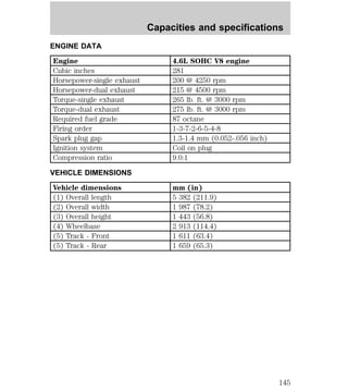 Capacities and specifications 
ENGINE DATA 
Engine 4.6L SOHC V8 engine 
Cubic inches 281 
Horsepower-single exhaust 200 @ 4250 rpm 
Horsepower-dual exhaust 215 @ 4500 rpm 
Torque-single exhaust 265 lb. ft. @ 3000 rpm 
Torque-dual exhaust 275 lb. ft. @ 3000 rpm 
Required fuel grade 87 octane 
Firing order 1-3-7-2-6-5-4-8 
Spark plug gap 1.3-1.4 mm (0.052-.056 inch) 
Ignition system Coil on plug 
Compression ratio 9.0:1 
VEHICLE DIMENSIONS 
Vehicle dimensions mm (in) 
(1) Overall length 5 382 (211.9) 
(2) Overall width 1 987 (78.2) 
(3) Overall height 1 443 (56.8) 
(4) Wheelbase 2 913 (114.4) 
(5) Track - Front 1 611 (63.4) 
(5) Track - Rear 1 659 (65.3) 
145 
 