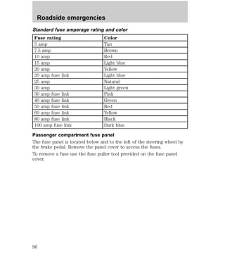 Roadside emergencies 
Standard fuse amperage rating and color 
Fuse rating Color 
5 amp Tan 
7.5 amp Brown 
10 amp Red 
15 amp Light blue 
20 amp Yellow 
20 amp fuse link Light blue 
25 amp Natural 
30 amp Light green 
30 amp fuse link Pink 
40 amp fuse link Green 
50 amp fuse link Red 
60 amp fuse link Yellow 
80 amp fuse link Black 
100 amp fuse link Dark blue 
Passenger compartment fuse panel 
The fuse panel is located below and to the left of the steering wheel by 
the brake pedal. Remove the panel cover to access the fuses. 
To remove a fuse use the fuse puller tool provided on the fuse panel 
cover. 
96 
 