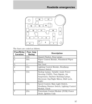18 17 
16 15 
14 
7 6 
The fuses are coded as follows. 
Fuse/Relay 
Fuse Amp 
Location 
Rating 
5 
Description 
2 
1 15A Hazard Flasher, Stop Lamps 
2 30A Wiper Control Module, Windshield Wiper 
Motor 
3 — Not Used 
4 15A Lighting Control Module, Headlamp 
Dimmer Switch 
5 15A Backup Lamps, Variable Assist Power 
Steering (VAPS), Turn Signals, Air 
Suspension, Daytime Running Lamps, 
Electronic Day/Night Mirror, Shift Lock, 
EATC 
6 15A Speed Control, Main Light Switch, 
Headlamp Dimmer Switch, Lighting Control 
Module, Clock 
7 25A Powertrain Control Module (PCM) Power 
Diode, Ignition Coils 
8 
4 1 
9 
12 11 10 
13 
3 
Roadside emergencies 
97 
 