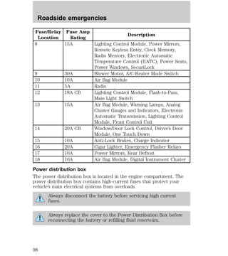 Roadside emergencies 
Fuse/Relay 
Location 
Fuse Amp 
Rating 
Description 
8 15A Lighting Control Module, Power Mirrors, 
Remote Keyless Entry, Clock Memory, 
Radio Memory, Electronic Automatic 
Temperature Control (EATC), Power Seats, 
Power Windows, SecuriLock 
9 30A Blower Motor, A/C-Heater Mode Switch 
10 10A Air Bag Module 
11 5A Radio 
12 18A CB Lighting Control Module, Flash-to-Pass, 
Main Light Switch 
13 15A Air Bag Module, Warning Lamps, Analog 
Cluster Gauges and Indicators, Electronic 
Automatic Transmission, Lighting Control 
Module, Front Control Unit 
14 20A CB Window/Door Lock Control, Driver’s Door 
Module, One Touch Down 
15 10A Anti-Lock Brakes, Charge Indicator 
16 20A Cigar Lighter, Emergency Flasher Relays 
17 10A Power Mirrors, Rear Defrost 
18 10A Air Bag Module, Digital Instrument Cluster 
Power distribution box 
The power distribution box is located in the engine compartment. The 
power distribution box contains high-current fuses that protect your 
vehicle’s main electrical systems from overloads. 
Always disconnect the battery before servicing high current 
fuses. 
Always replace the cover to the Power Distribution Box before 
reconnecting the battery or refilling fluid reservoirs. 
98 
 