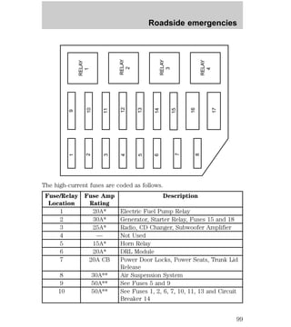 9 
10 
RELAY 
1 
2 
11 
RELAY 
2 
12 
13 
Roadside emergencies 
Breaker 14 1 
3 
4 
5 
RELAY 
3 
14 
6 
The high-current fuses are coded as follows. 
Fuse/Relay 
Fuse Amp 
Location 
Rating 
8 
15 
7 
16 
RELAY 
4 
Description 
17 
1 20A* Electric Fuel Pump Relay 
2 30A* Generator, Starter Relay, Fuses 15 and 18 
3 25A* Radio, CD Changer, Subwoofer Amplifier 
4 — Not Used 
5 15A* Horn Relay 
6 20A* DRL Module 
7 20A CB Power Door Locks, Power Seats, Trunk Lid 
Release 
8 30A** Air Suspension System 
9 50A** See Fuses 5 and 9 
10 50A** See Fuses 1, 2, 6, 7, 10, 11, 13 and Circuit 
99 
 