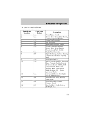 The fuses are coded as follows. 
Fuse/Relay 
Location 
Fuse Amp 
Rating 
Roadside emergencies 
Description 
1 7.5A Power Mirror Switch 
2 7.5A Blower Motor Relay, PAD Module, 
Air Bag Diagnostic Monitor 
3 7.5A Trailer Tow Connector 
4 10A Left Headlamp 
5 10A Data Link Connector (DLC) 
6 7.5A Air Bag Diagnostic Monitor, 
Blower Motor Relay, Passive 
Deactivation (PAD) Module 
7 7.5A Trailer Tow Connector 
8 10A Right Headlamp, Daytime Running 
Lamps (DRL) Module, Foglamp 
Relay 
9 7.5A Stop Lamp Switch 
10 7.5A Speed Control/Amplifier Assembly, 
Brake Pressure Switch, Generic 
electronic Module (GEM), Shift 
Lock Actuator, Blend Door 
Actuator, Main Light Switch, 
RABS Resistor, A/C - Heater 
Assembly, Flasher 
11 7.5A Instrument Cluster, Main Light 
Switch, RABS Resistor 
12 10A Power Window Relay, Washer 
Pump Relay 
13 20A Stop Lamp Switch, Brake 
Pressure Switch 
14 20A Rear Anti-Lock Brake System 
(RABS) Module 
139 
 