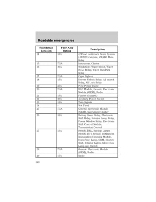 Roadside emergencies 
Fuse/Relay 
Location 
Fuse Amp 
Rating 
Description 
14 10A 4 Wheel Anti-Lock Brake System 
(4WABS) Module, 4WABS Main 
Relay 
15 7.5A Instrument Cluster 
16 30A Windshield Wiper Motor, Wiper 
Hi-Lo Relay, Wiper Run/Park 
Relay 
17 7.5A Cigar Lighter 
18 15A Drivers Unlock Relay, All unlock 
Relay, All Lock Relay 
19 25A PCM Power Diode 
20 7.5A RAP Module, Generic Electronic 
Module (GEM), Radio 
21 15A Flasher (Hazard) 
22 20A Auxiliary Power Socket 
23 15A Turn Signals 
24 - Not Used 
25 7.5A Generic Electronic Module 
(GEM), Instrument Cluster 
26 10A Battery Saver Relay, Electronic 
Shift Relay, Interior Lamp Relay, 
Power Window Relay, Electronic 
Shift Control Module, 
Transmission Control 
27 15A Switch, DRL, Backup Lamps 
Switch, DTR Sensor, Instrument 
Illumination Dimming Module, 
Dome/Map Lamp, GEM, Electric 
Shift, Interior Lights, Glove Box 
Lamp and Switch 
28 7.5A Generic Electronic Module 
(GEM), Radio 
29 15A Radio 
140 
 