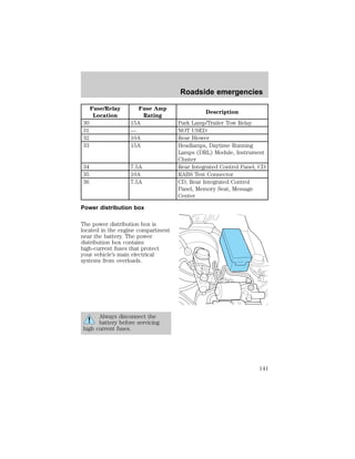 Fuse/Relay 
Location 
Fuse Amp 
Rating 
Description 
30 15A Park Lamp/Trailer Tow Relay 
31 — NOT USED 
32 10A Rear Blower 
33 15A Headlamps, Daytime Running 
Lamps (DRL) Module, Instrument 
Cluster 
34 7.5A Rear Integrated Control Panel, CD 
35 10A RABS Test Connector 
36 7.5A CD, Rear Integrated Control 
Panel, Memory Seat, Message 
Center 
Power distribution box 
The power distribution box is 
located in the engine compartment 
near the battery. The power 
distribution box contains 
high-current fuses that protect 
your vehicle’s main electrical 
systems from overloads. 
Always disconnect the 
battery before servicing 
high current fuses. 
Roadside emergencies 
141 
 