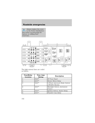 Always replace the cover 
to the Power Distribution 
Box before reconnecting the 
battery or refilling fluid 
reservoirs. 
5 4 3 2 1 
10 9 8 7 6 
12 11 10 9 
8 7 6 5 
4 3 2 1 
The high-current fuses are coded 
as follows. 
Fuse/Relay 
Location 
Fuse Amp 
Rating 
STARTER 
RELAY 
Description 
15 14 13 
BLOWER 
MOTOR 
RELAY 
A/C RELAY 
1 50A** I/P Fuse Panel 
2 40A** Blower Motor Relay 
3 50A** 4 Wheel Anti-Lock Brake System 
(4WABS) Module 
4 20A** Mainlight Switch, Instrument 
Cluster 
5 50A** Ignition Switch, Starter Relay 
6 20A** Transfer Case Relay 
FOG LAMP 
RELAY 
WASH PUMP 
RELAY 
HORN RELAY 
FUEL PUMP 
RELAY 
3 2 1 
PCM 
POWER 
RELAY 
WIPER PARK 
RELAY 
WIPER HI/LO 
RELAY 
Roadside emergencies 
142 
 