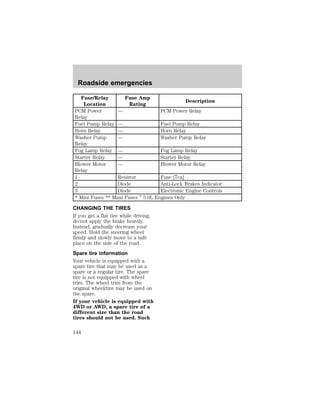 Roadside emergencies 
Fuse/Relay 
Location 
Fuse Amp 
Rating 
Description 
PCM Power 
Relay 
— PCM Power Relay 
Fuel Pump Relay — Fuel Pump Relay 
Horn Relay — Horn Relay 
Washer Pump 
Relay 
— Washer Pump Relay 
Fog Lamp Relay — Fog Lamp Relay 
Starter Relay — Starter Relay 
Blower Motor 
Relay 
— Blower Motor Relay 
1 Resistor Fuse [7ca] 
2 Diode Anti-Lock Brakes Indicator 
3 Diode Electronic Engine Controls 
* Mini Fuses ** Maxi Fuses 1 5.0L Engines Only 
CHANGING THE TIRES 
If you get a flat tire while driving, 
do not apply the brake heavily. 
Instead, gradually decrease your 
speed. Hold the steering wheel 
firmly and slowly move to a safe 
place on the side of the road. 
Spare tire information 
Your vehicle is equipped with a 
spare tire that may be used as a 
spare or a regular tire. The spare 
tire is not equipped with wheel 
trim. The wheel trim from the 
original wheel/tire may be used on 
the spare. 
If your vehicle is equipped with 
4WD or AWD, a spare tire of a 
different size than the road 
tires should not be used. Such 
144 
 