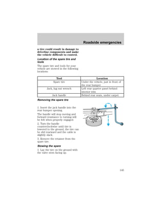 a tire could result in damage to 
driveline components and make 
the vehicle difficult to control. 
Location of the spare tire and 
tools 
The spare tire and tools for your 
vehicle are stowed in the following 
locations: 
Tool Location 
Spare tire Under the vehicle, just in front of 
the rear bumper 
Jack, lug nut wrench Left rear quarter panel behind 
interior trim 
Jack handle Behind rear seats, under carpet 
Removing the spare tire 
1. Insert the jack handle into the 
rear bumper opening. 
The handle will stop moving and 
forward resistance to turning will 
be felt when properly engaged. 
2. Turn the handle 
counterclockwise until tire is 
lowered to the ground, the tire can 
be slid rearward and the cable is 
slightly slack. 
3. Remove the retainer from the 
spare tire. 
Stowing the spare 
1. Lay the tire on the ground with 
the valve stem facing up. 
Roadside emergencies 
145 
 