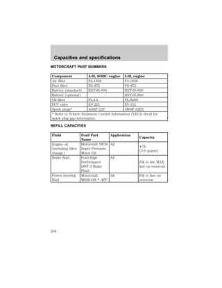 MOTORCRAFT PART NUMBERS 
Component 4.0L SOHC engine 5.0L engine 
Air filter FA-1658 FA-1658 
Fuel filter FG-872 FG-872 
Battery (standard) BXT-65-650 BXT-65-650 
Battery (optional) - BXT-65-850 
Oil filter FL-1A FL-820S 
PCV valve EV-225 EV-152 
Spark plugs* AGRF-22P AWSF-32EE 
* Refer to Vehicle Emissions Control Information (VECI) decal for 
spark plug gap information. 
REFILL CAPACITIES 
Fluid Ford Part 
Name 
Application 
Capacity 
Engine oil 
(including filter 
change) 
Motorcraft 5W30 
Super Premium 
Motor Oil 
All 
4.7L 
(5.0 quarts) 
Brake fluid Ford High 
Performance 
DOT 3 Brake 
Fluid 
All 
Fill to the MAX 
line on reservoir 
Power steering 
fluid 
Motorcraft 
MERCON t ATF 
All Fill to line on 
reservoir 
Capacities and specifications 
204 
 
