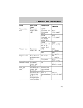 Capacities and specifications 
Fluid Ford Part 
Name 
Application 
Capacity 
Transmission 
fluid 
Motorcraft 
MERCONtV 
ATF 
4R70W 
Automatic with 
5.0L engine 
(AWD) 
13.1L 
(13.9 quarts) 
5R55E 
Automatic with 
4.0L SOHC 
engine (4x2) 
9.25L 
(9.75 quarts) 
5R55E 
Automatic with 
4.0L SOHC 
engine (4x4) 
9.55L 
(10.0 quarts) 
Transfer case Motorcraft 
MERCON t ATF 
AWD 1.25L 
(1.3 quarts) 
4WD 1.4L 
(1.5 quarts) 
Engine coolant Ford Premium 
Cooling System 
Fluid 
4.0L engine 7.4L 
(7.8 quarts) 
5.0L engine 12.1L 
(12.8 quarts) 
Front axle fluid Motorcraft 
80W90 Axle 
Lubricant 
All 
1.7L (3.5 pints) 
Rear axle 
fluid1,2,3,4 
Motorcraft SAE 
80W90 Axle 
Lubricant 
Vehicles with 
conventional 
axles 
2.9-3.1L 
(5.50-5.80 pints) 
Motorcraft SAE 
75W140 High 
Performance 
Synthetic Rear 
Axle Lubricant 
Refer to 
footnotes 2 and 
3 
205 
 