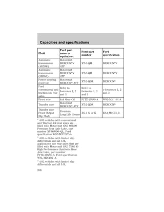 Capacities and specifications 
Fluid 
Ford part 
name or 
equivalent 
Ford part 
number 
Ford 
specification 
Automatic 
transmission 
(4R70W) 
Motorcraft 
MERCONtV 
ATF 
XT-5-QM MERCONtV 
Automatic 
transmission 
(5R55E) 
Motorcraft 
MERCONtV 
ATF 
XT-5-QM MERCONtV 
Power steering 
reservoir 
Motorcraft 
MERCONt ATF 
XT-2-QDX MERCONt 
Ford 
conventional and 
traction lok rear 
axles 
Refer to 
footnotes 1, 2 
and 3 
Refer to 
footnotes 1, 2 
and 3 
o footnotes 1, 2 
and 3 
Front axle 4x4 Gear Oil F1TZ-19580-A WSL-M2C191-A 
Transfer case 
Motorcraft 
MERCONt ATF 
XT-2-QDX MERCONt 
Transfer case 
Front Output 
Slip Shaft 
Premium 
Long-Life Grease 
XG-1-G or K ESA-M1C75-B 
1 4.0L vehicles with conventional 
and Traction-lok rear axles are 
filled with Motorcraft SAE 80W90 
Premium Rear Axle Lube, part 
number XY-80W90–QL, Ford 
specification WSP-M2C197–A. 
2 4.0L vehicles with limited slip 
differentials and all 5.0L 
applications use rear axles that are 
filled with Motorcraft SAE 75W140 
High Performance Synthetic Rear 
Axle Lube, part number 
F1TZ-19580–B, Ford specification 
WSL-M2C192–A. 
3 4.0L vehicles with limited slip 
differentials and all 5.0L 
208 
 
