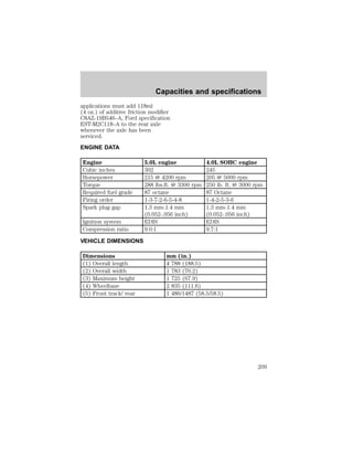 Capacities and specifications 
applications must add 118ml 
(4 oz.) of additive friction modifier 
C8AZ-19B546–A, Ford specification 
EST-M2C118–A to the rear axle 
whenever the axle has been 
serviced. 
ENGINE DATA 
Engine 5.0L engine 4.0L SOHC engine 
Cubic inches 302 245 
Horsepower 215 @ 4200 rpm 205 @ 5000 rpm 
Torque 288 lbs.ft. @ 3300 rpm 250 lb. ft. @ 3000 rpm 
Required fuel grade 87 octane 87 Octane 
Firing order 1-3-7-2-6-5-4-8 1-4-2-5-3-6 
Spark plug gap 1.3 mm-1.4 mm 
(0.052-.056 inch) 
1.3 mm-1.4 mm 
(0.052-.056 inch) 
Ignition system EDIS EDIS 
Compression ratio 9.0:1 9.7:1 
VEHICLE DIMENSIONS 
Dimensions mm (in.) 
(1) Overall length 4 788 (188.5) 
(2) Overall width 1 783 (70.2) 
(3) Maximum height 1 725 (67.9) 
(4) Wheelbase 2 835 (111.6) 
(5) Front track/ rear 1 486/1487 (58.5/58.5) 
209 
 