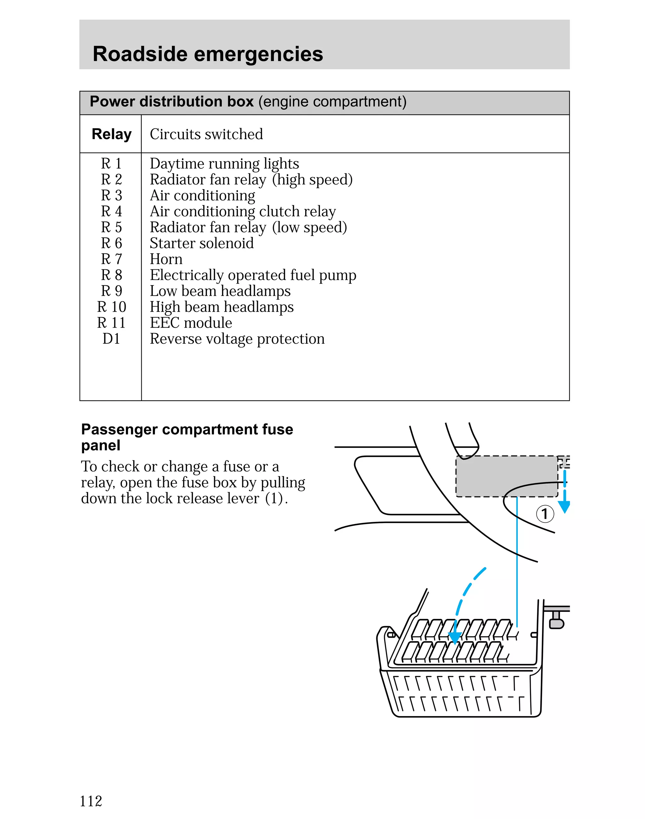 Roadside emergencies 
Passenger compartment fuse 
panel 
To check or change a fuse or a 
relay, open the fuse box by pulling 
down the lock release lever (1). 
112 
1 
Power distribution box (engine compartment) 
Relay Circuits switched 
R 1 
Daytime running lights 
R 2 
Radiator fan relay (high speed) 
R 3 
Air conditioning 
R 4 
Air conditioning clutch relay 
R 5 
Radiator fan relay (low speed) 
R 6 
Starter solenoid 
R 7 
Horn 
R 8 
Electrically operated fuel pump 
R 9 
Low beam headlamps 
R 10 
High beam headlamps 
R 11 
EEC module 
D1 
Reverse voltage protection 
 