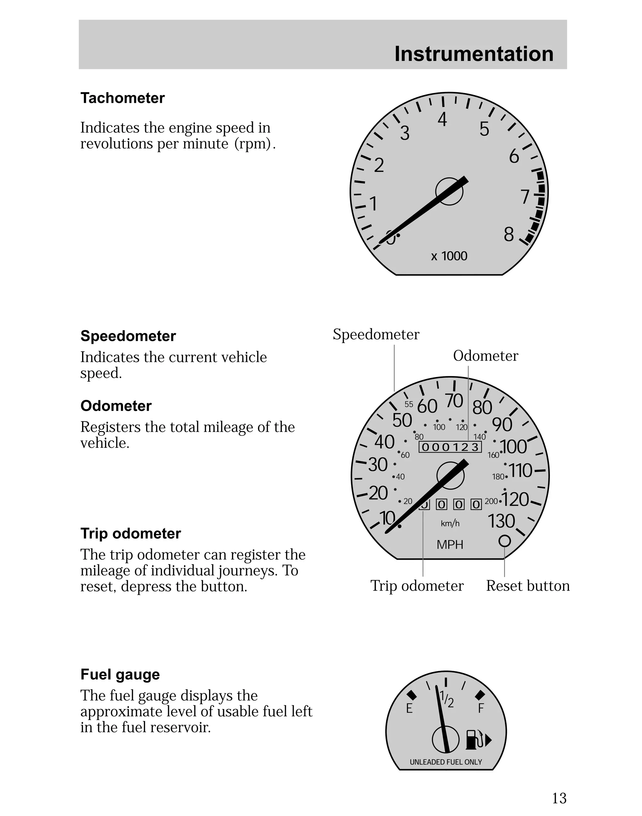 Instrumentation 
13 
Tachometer 
Indicates the engine speed in 
revolutions per minute (rpm). 
Trip odometer 
The trip odometer can register the 
mileage of individual journeys. To 
reset, depress the button. 
4 5 
000123 
0 0 0 0 
55 
50 
2 
40 
30 
20 
10 
60 70 80 
90 
110 
120 
130 
MPH 
60 
40 
20 
80 
100 120 
140 
160 
180 
200 
100 
Speedometer 
Odometer 
Trip odometer Reset button 
1/2 
E F 
UNLEADED FUEL ONLY 
Fuel gauge 
The fuel gauge displays the 
approximate level of usable fuel left 
in the fuel reservoir. 
1 
0 
3 
x 1000 
6 
7 
8 
Speedometer 
Indicates the current vehicle 
speed. 
Odometer 
Registers the total mileage of the 
vehicle. 
 