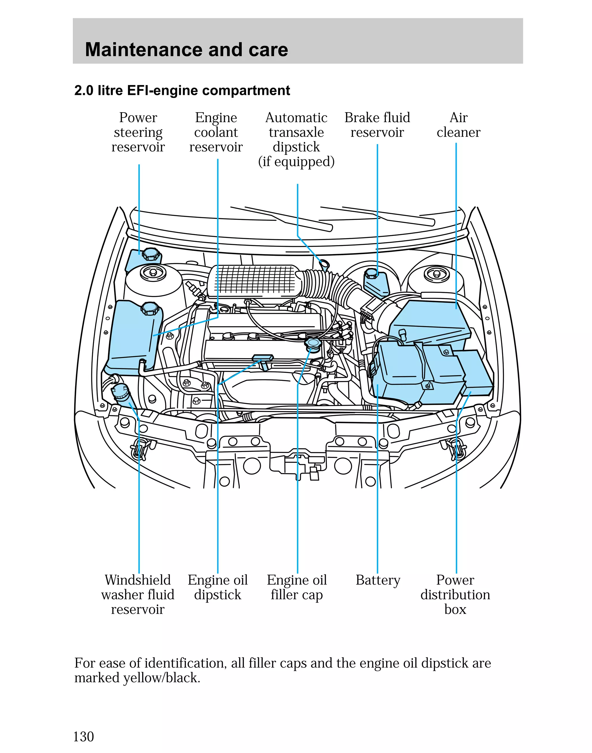 Maintenance and care 
2.0 litre EFI-engine compartment 
Air 
cleaner 
For ease of identification, all filler caps and the engine oil dipstick are 
marked yellow/black. 
130 
Power 
steering 
reservoir 
Engine 
coolant 
reservoir 
Automatic 
transaxle 
dipstick 
(if equipped) 
Brake fluid 
reservoir 
Windshield Engine oil 
Battery 
washer fluid 
dipstick 
reservoir 
Power 
distribution 
box 
Engine oil 
filler cap 
 