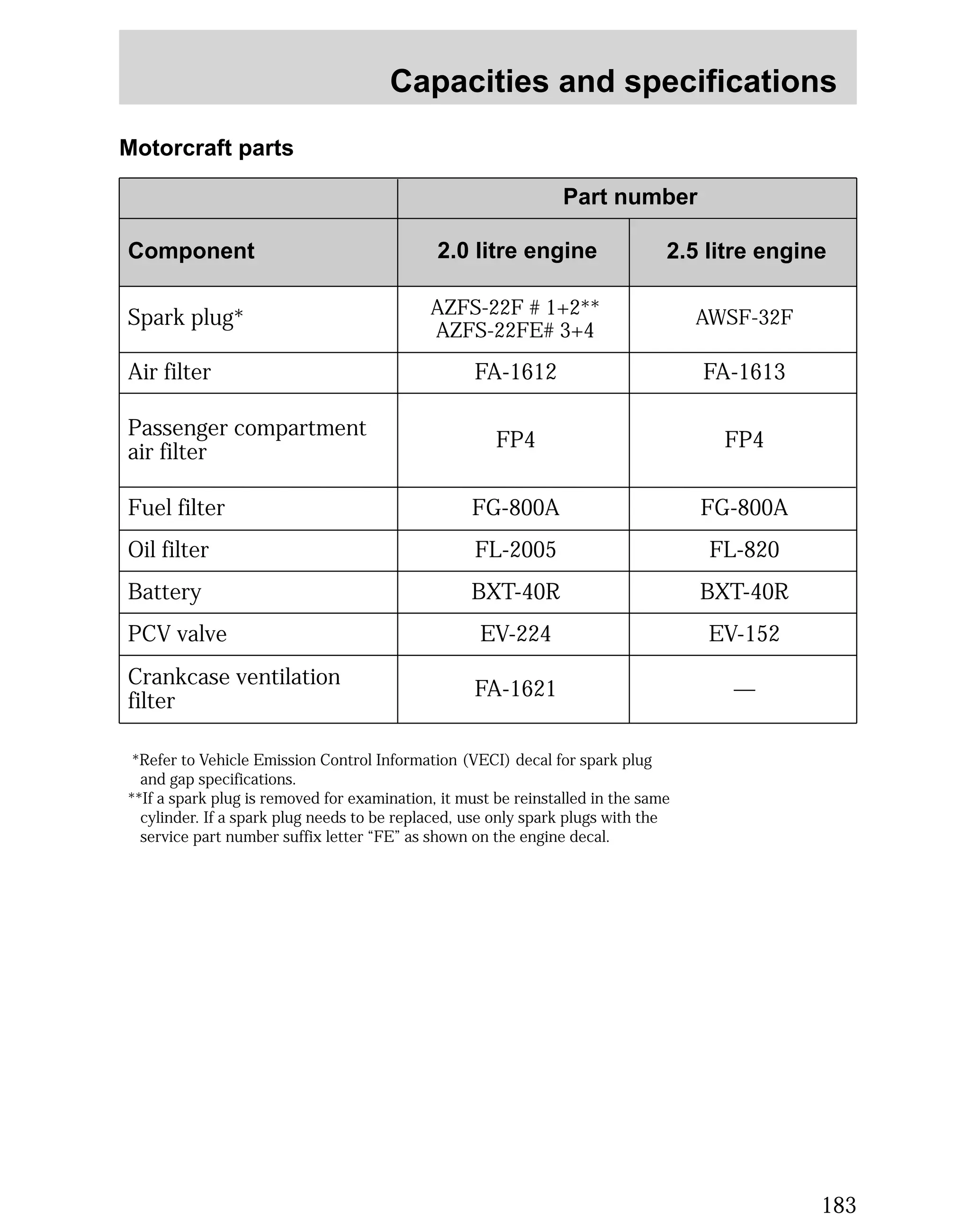 Capacities and specifications 
2.5 litre engine 
183 
Motorcraft parts 
Component 
Spark plug* 
Air filter 
Passenger compartment 
air filter 
Fuel filter 
Oil filter 
Battery 
PCV valve 
Crankcase ventilation 
filter 
2.0 litre engine 
AZFS-22F # 1+2** 
AZFS-22FE# 3+4 
FA-1612 
FP4 
FG-800A 
FL-2005 
BXT-40R 
EV-224 
FA-1621 
*Refer to Vehicle Emission Control Information (VECI) decal for spark plug 
and gap specifications. 
**If a spark plug is removed for examination, it must be reinstalled in the same 
cylinder. If a spark plug needs to be replaced, use only spark plugs with the 
service part number suffix letter “FE” as shown on the engine decal. 
AWSF-32F 
FA-1613 
FP4 
FG-800A 
FL-820 
BXT-40R 
EV-152 
— 
Part number 
 