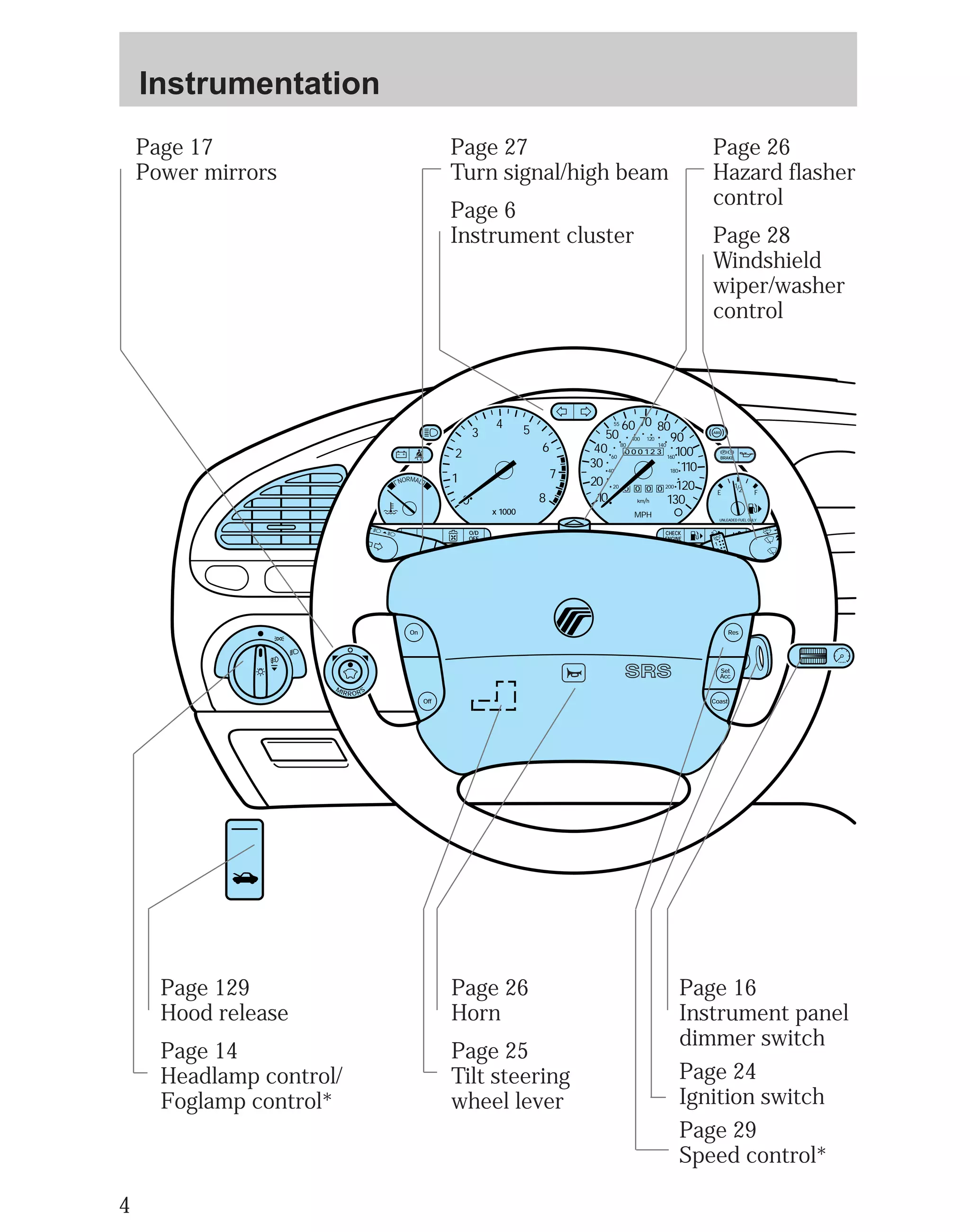 4 
Instrumentation 
Page 27 
Turn signal/high beam 
Page 6 
Instrument cluster 
Page 26 
Hazard flasher 
control 
Page 28 
Windshield 
wiper/washer 
control 
Page 129 
Hood release 
Page 14 
Headlamp control/ 
Foglamp control* 
2 
4 5 
Page 26 
Horn 
Page 25 
Tilt steering 
wheel lever 
1/2 
BRAKE 
Page 16 
Instrument panel 
dimmer switch 
Page 24 
Ignition switch 
Page 29 
Speed control* 
Page 17 
Power mirrors 
CHECK 
ENGINE 
O/D 
OFF 
Off 
Res 
Set 
Acc 
Coast 
On 
MIRRORS 
NORMAL 
1 
0 
3 
x 1000 
6 
7 
8 
000123 
0 0 0 0 
55 
50 
40 
30 
20 
10 
60 70 80 
90 
100 
110 
120 
130 
MPH 
60 
40 
20 
80 
100 120 
140 
160 
180 
200 
E F 
UNLEADED FUEL ONLY 
 