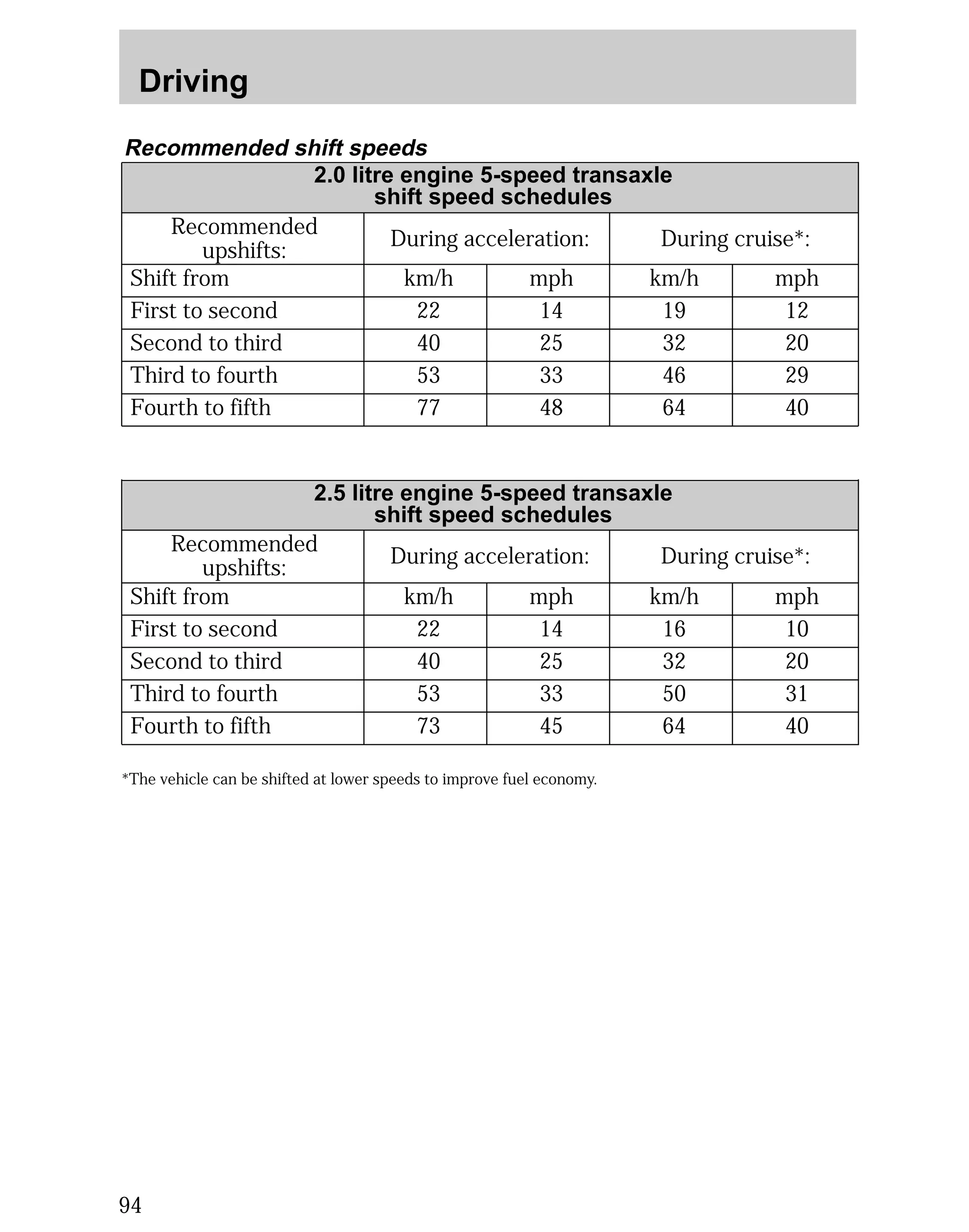 Driving 
Recommended shift speeds 
2.0 litre engine 5-speed transaxle 
shift speed schedules 
Recommended 
upshifts: During acceleration: During cruise*: 
*The vehicle can be shifted at lower speeds to improve fuel economy. 
94 
22 
Recommended 
upshifts: 
Shift from km/h mph 
14 
25 
33 
48 
40 
53 
77 
mph 
12 
20 
29 
40 
km/h 
19 
32 
64 
First to second 
Second to third 
Third to fourth 
Fourth to fifth 
During acceleration: During cruise*: 
46 
2.5 litre engine 5-speed transaxle 
shift speed schedules 
km/h mph km/h mph 
10 
20 
31 
40 
16 
32 
50 
64 
14 
25 
33 
45 
22 
40 
53 
73 
Shift from 
First to second 
Second to third 
Third to fourth 
Fourth to fifth 
 