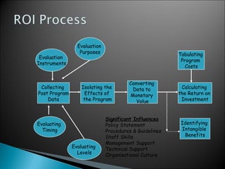 Evaluation
                  Purposes                              Tabulating
 Evaluation
                                                         Program
Instruments
                                                           Costs


                                       Converting
 Collecting        Isolating the        Data to          Calculating
Post Program        Effects of         Monetary         the Return on
    Data            the Program           Value          Investment


                              Significant Influences
Evaluating                    Policy Statement           Identifying
  Timing                      Procedures & Guidelines    Intangible
                              Staff Skills                Benefits
                              Management Support
               Evaluating     Technical Support
                 Levels       Organisational Culture
                                                                        13
 
