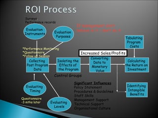 Surveys,
  Performance records
                                   If management don’t
   Evaluation                      believe in it – don’t do it
  Instruments       Evaluation
                     Purposes                                    Tabulating
                                                                  Program
                                                                    Costs
*Performance Monitoring
*Questionnaire                          Increased Sales/Profits
*Follow-up Session
                                             Converting
    Collecting          Isolating the         Data to             Calculating
   Post Program          Effects of          Monetary            the Return on
       Data              the Program            Value             Investment
                    Control Groups
                                  Significant Influences
   Evaluating                     Policy Statement                Identifying
     Timing                       Procedures & Guidelines         Intangible
                                  Staff Skills                     Benefits
Questionnaire                     Management Support
-3 mths later     Evaluating      Technical Support
                    Levels        Organisational Culture
                                                                                 15
 