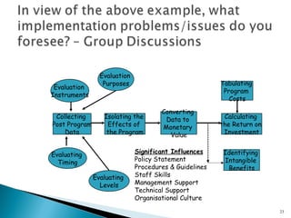 Evaluation
                  Purposes                              Tabulating
 Evaluation
                                                         Program
Instruments
                                                           Costs

                                      Converting
 Collecting       Isolating the        Data to           Calculating
Post Program       Effects of         Monetary          the Return on
    Data           the Program           Value           Investment


Evaluating                    Significant Influences     Identifying
  Timing                      Policy Statement           Intangible
                              Procedures & Guidelines     Benefits
               Evaluating     Staff Skills
                 Levels       Management Support
                              Technical Support
                              Organisational Culture

                                                                        23
 