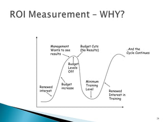 Management         Budget Cuts
      Wants to see       (No Results)                 ..And the
      results                                         Cycle Continues


                Budget
                Levels
                Off


                            Minimum
            Budget          Training
Renewed     increase        Level
interest                                Renewed
                                        Interest in
                                        Training




                                                                        28
 