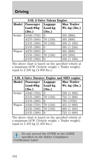 Driving 
3.0L 2-Valve Vulcan Engine 
Model Passenger 
Load-#/kg 
(lbs.) 
Luggage 
Load-kg 
(lbs.) 
Max Trailer 
Wt.-kg (lbs.) 
Sedan 5/340 (750) 0 365 (800) 
4/270 (600) 70 (150) 365 (800) 
2/135 (300) 70 (150) 500 (1 100) 
2/135 (300) 0 565 (1 250) 
Wagon 4/270 (600) 0 365 (800) 
2/135 (300) 70 (150) 430 (950) 
2/135 (300) 0 500 (1 100) 
The above chart is based on the specified vehicle at 
a maximum GCW (Vehicle weight + Trailer weight) 
equal to 2 245 kg (4 950 lbs.). 
3.0L 4-Valve Duratec Engine and SHO engine 
Model Passenger 
Load-#/kg 
(lbs.) 
Luggage 
Load-kg 
(lbs.) 
Max Trailer 
Wt.-kg (lbs.) 
Sedan 5/340 (750) 0 590 (1 300) 
2/135 (300) 70 (150) 725 (1 600) 
2/135 (300) 0 795 (1750) 
Wagon 5/340 (750) 70 (150) 455 (1 000) 
2/135 (300) 70 (150) 660 (1 450) 
2/135 (300) 0 725 (1 600) 
The above chart is based on the specified vehicle at 
a maximum GCW (Vehicle weight + Trailer weight) 
equal to 2 470 kg (5 450 lbs.). 
Do not exceed the GVWR or the GAWR 
specified on the Safety Compliance 
Certification Label. 
104 
 