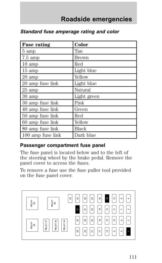 Roadside emergencies 
Standard fuse amperage rating and color 
Fuse rating Color 
5 amp Tan 
7.5 amp Brown 
10 amp Red 
15 amp Light blue 
20 amp Yellow 
20 amp fuse link Light blue 
25 amp Natural 
30 amp Light green 
30 amp fuse link Pink 
40 amp fuse link Green 
50 amp fuse link Red 
60 amp fuse link Yellow 
80 amp fuse link Black 
100 amp fuse link Dark blue 
Passenger compartment fuse panel 
The fuse panel is located below and to the left of 
the steering wheel by the brake pedal. Remove the 
panel cover to access the fuses. 
To remove a fuse use the fuse puller tool provided 
on the fuse panel cover. 
RELAY 
39 
RELAY 
38 
RELAY 37 
RELAY 
36 
RELAY 35 
RELAY 34 
32 
28 
29 
25 
24 
26 
21 
20 
13 
17 
9 
3 
5 
1 
23 
30 
22 
14 
18 
15 
10 
6 
27 
2 
19 
7 
11 
33 
16 
12 
8 
4 
31 
111 
 