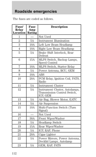 Roadside emergencies 
The fuses are coded as follows. 
Fuse/ 
Relay 
Location 
Fuse 
Amp 
Rating 
Description 
1 — Not Used 
2 5A Instrument Illumination 
3 10A Left Low Beam Headlamp 
4 10A Right Low Beam Headlamp 
5 5A Brake Shift Interlock, Rear 
Defrost 
6 15A MLPS Switch, Backup Lamps, 
Speed Control 
7 10A MLPS Switch, Starter Relay 
8 5A Power Antenna, RCU, GEM 
9 10A ABS 
10 20A PCM Relay, Ignition Coil, PATS, 
Radio 
11 5A Instrument Cluster 
12 5A Instrument Cluster, Autolamps, 
Transmission Control Switch, 
ICP, GEM 
13 5A Air Bag, Blower Motor, EATC 
14 5A Air Suspension 
15 10A Multi-Function Switch (Turn 
Signal) 
16 — Not Used 
17 30A Front Wiper/Washer 
18 5A Headlamp Switch 
19 15A Rear Wiper/Washer 
20 5A ICP, RAP, Phone 
21 20A Cigar Lighter 
22 5A Power Mirrors, Power Antenna, 
Decklid Lamps, Autolamp 
23 5A GEM, RAP, PATS 
112 
 