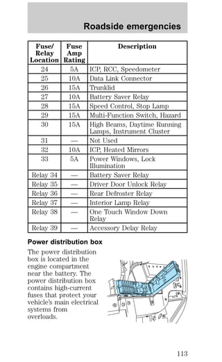 Fuse/ 
Relay 
Location 
Roadside emergencies 
Fuse 
Amp 
Rating 
Description 
24 5A ICP, RCC, Speedometer 
25 10A Data Link Connector 
26 15A Trunklid 
27 10A Battery Saver Relay 
28 15A Speed Control, Stop Lamp 
29 15A Multi-Function Switch, Hazard 
30 15A High Beams, Daytime Running 
Lamps, Instrument Cluster 
31 — Not Used 
32 10A ICP, Heated Mirrors 
33 5A Power Windows, Lock 
Illumination 
Relay 34 — Battery Saver Relay 
Relay 35 — Driver Door Unlock Relay 
Relay 36 — Rear Defroster Relay 
Relay 37 — Interior Lamp Relay 
Relay 38 — One Touch Window Down 
Relay 
Relay 39 — Accessory Delay Relay 
Power distribution box 
The power distribution 
box is located in the 
engine compartment 
near the battery. The 
power distribution box 
contains high-current 
fuses that protect your 
vehicle’s main electrical 
systems from 
overloads. 
113 
 