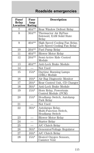Fuse/ 
Relay 
Location 
Roadside emergencies 
Fuse 
Amp 
Rating 
Description 
7 40A** Rear Window Defrost Relay 
8 30A** Thermactor Air ByPass 
Solenoid, EAM Solid State 
Relay 
9 40A** High Speed Cooling Fan Relay, 
Low Speed Cooling Fan Relay 
10 20A** Fuel Pump Relay 
11 40A** Blower Motor Relay 
12 20A** Semi-Active Ride Control 
Module 
13 40A** Anti-Lock Brake Module 
14 — Not Used 
15 15A* Daytime Running Lamps 
(DRL) Module 
16 10A* Air Bag Diagnostic Monitor 
17 20A* Rear Control Unit, CD Changer 
18 30A* Anti-Lock Brake Module 
19 15A* Horn Relay, Powertrain 
Control Module (PCM) 
20 15A* Headlamp Switch, Autolamp 
Park Relay 
21 — Not Used 
22 30A* Autolamps Relay, 
Multi-Function Switch, 
Headlamp Switch 
23 — Blower Motor Relay 
24 — Starter Relay 
25 — A/C Clutch Relay 
26 30A* Generator/Voltage Regulator 
27 10A* A/C Clutch Relay 
28 15A* Heated Oxygen Sensors, 
Canister Vent 
115 
 