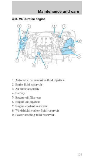 3.0L V6 Duratec engine 
8 9 1 2 
1. Automatic transmission fluid dipstick 
2. Brake fluid reservoir 
3. Air filter assembly 
4. Battery 
5. Engine oil filler cap 
6. Engine oil dipstick 
7. Engine coolant reservoir 
8. Windshield washer fluid reservoir 
9. Power steering fluid reservoir 
3 
4 
5 
6 
7 
Maintenance and care 
131 
 